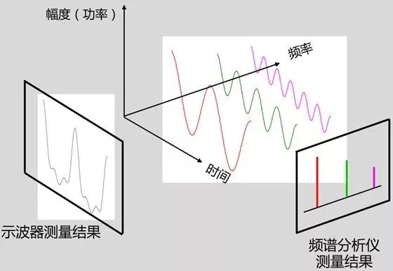 频谱仪使用技巧分享