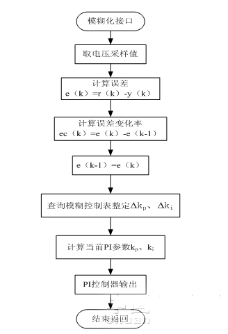 模糊PI控制工作流程图  4电源的EMC测试