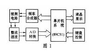 低频扫频仪的三种设计方案介绍