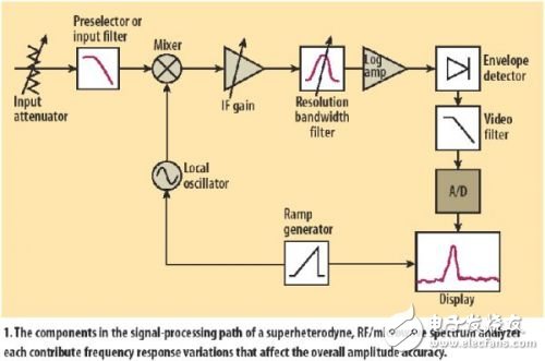 浅析高频谱仪的幅度测量精度方案