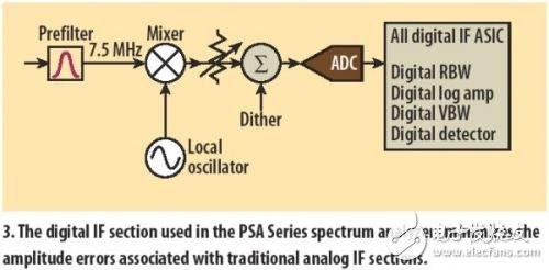 浅析高频谱仪的幅度测量精度方案