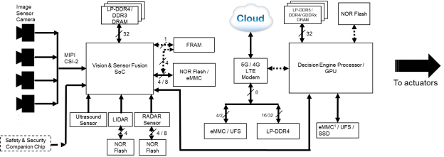 图1：自动驾驶系统：3级/4级/5级系统原理图