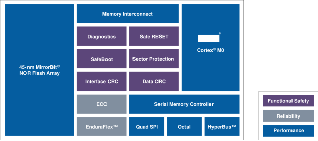 图2：智能闪存存储中的集成式Arm Cortex M0