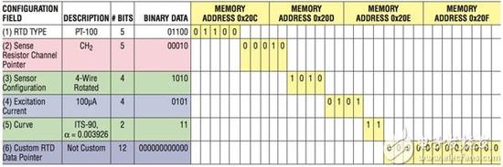 Memory map associated with the PT-100 RTD PT-100 RTD 的相关存储器映射表