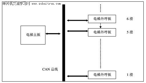 图1：电梯外呼板描述