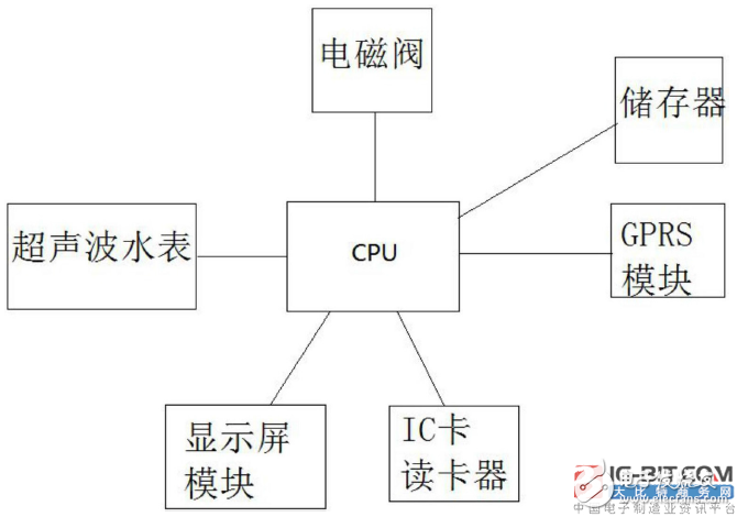 新专利介绍--一种基于超声波测量和GPRS数据传输的水表系统