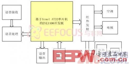 一种基于AVR32的家庭语音控制器设计