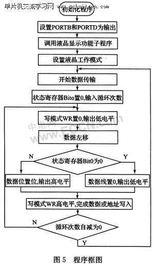 点击放大图片 图5:程序框图