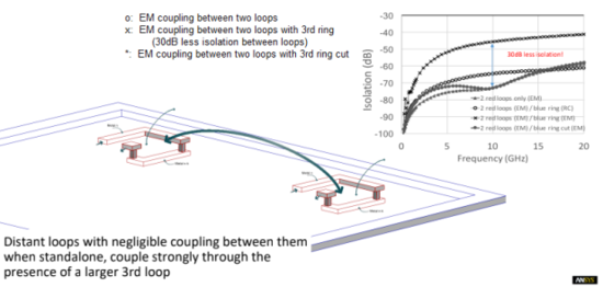 third loop EM coupling