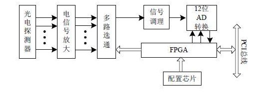 基于FPGA的LSA系列激光粒度测试仪的数据采集系统设计