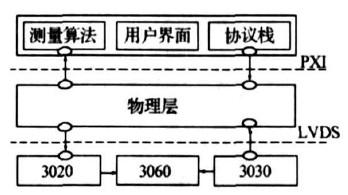 TD-SCDMA终端综合测试仪功能特点及仪器物理层部分的软硬件设计介绍