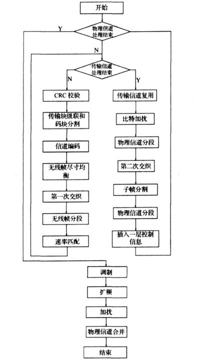 TD-SCDMA终端综合测试仪功能特点及仪器物理层部分的软硬件设计介绍