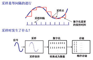 示波器的那些事---之存储、存储深度