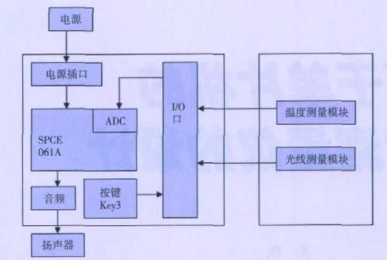 基于单片机与传感器模组实现便携式环境测量仪的设计