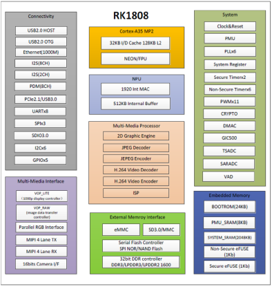 说明: 芯片RK1808框图