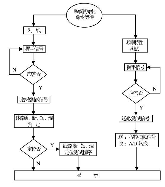 应用于通信网络工程建设中的电缆测试仪的方案设计