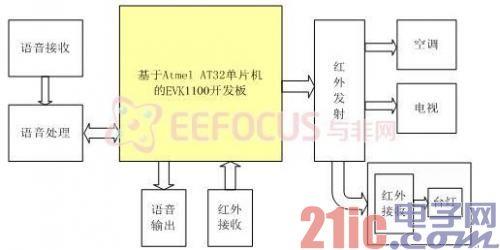 点击放大图片 图2 系统硬件结构框图