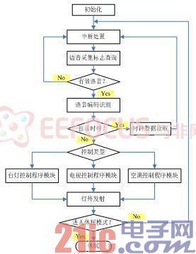 点击放大图片 图4 程序主流程图