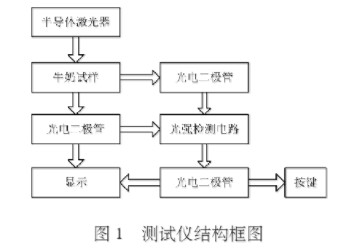 采用激光散透技术实现设计牛奶成份检测仪