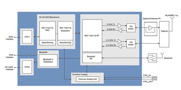 连网汽车需要怎样的无线技术