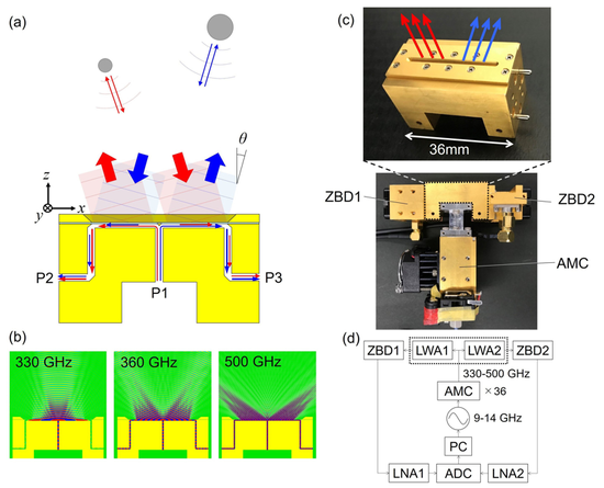 太赫兹波雷达,毫米波雷达,自动驾驶,漏波相干层析成像技术 太赫兹波雷达,毫米波雷达,自动驾驶,漏波相干层析成像技术
