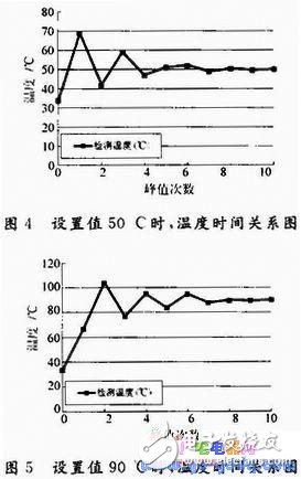 基于ARM微处理器的嵌入式温控系统设计