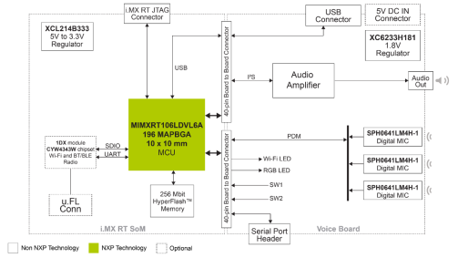 说明: i.MX RT Local voice Control MCU&nbsp; - Hardware