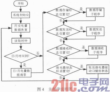 基于电力线载波的智能插座设计