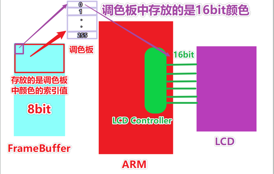 调色板工作示意图