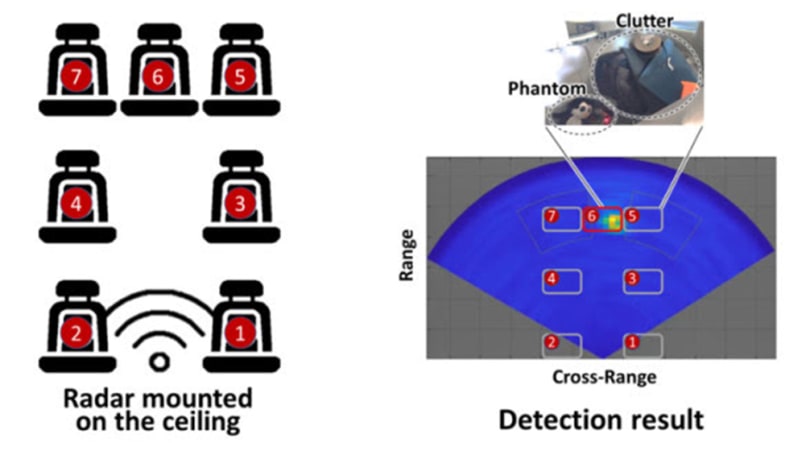 黑科技，前瞻技术，电产出行滑铁卢大学,电产雷达传感器,探测遗留车内孩子