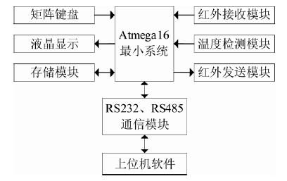 点击放大图片 图1 系统结构图
