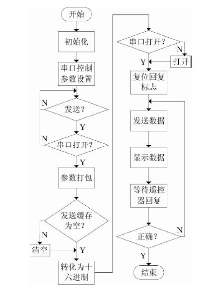点击放大图片 图6 上位机软件流程图