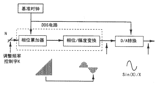 点击放大图片 DDS的基本原理