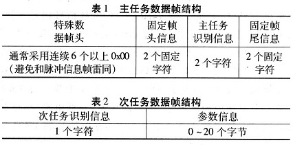 主任务数据帧结构和次任务数据帧结构