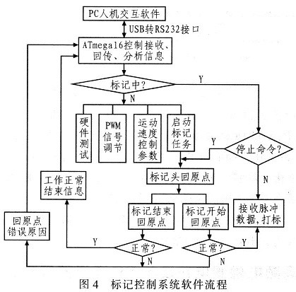 标记控制系统的软件流程