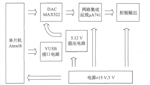 点击放大图片 图1 数控直流稳压源组成