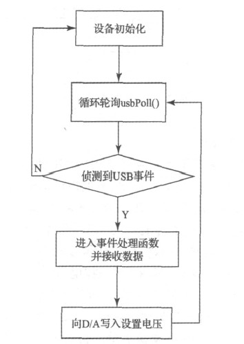 点击放大图片 图5 下位机软件流程