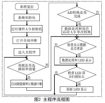 基于ATmega8 单片机的工频电压/频率仪设计