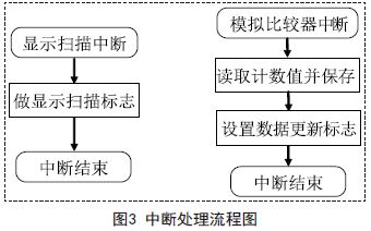 基于ATmega8 单片机的工频电压/频率仪设计