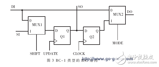 基于JTAG标准的IC芯片结构及测试原理分析