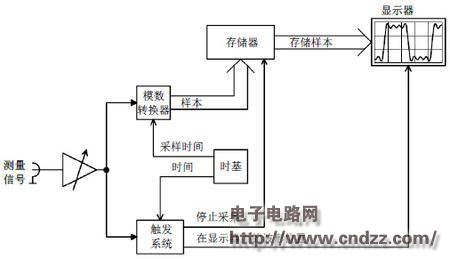  /><br />图 1：采用模拟触发单元的数字示波器的简化方框图<br /> 输入放大器用于调节被测信号，以便将被测信号的幅度调整到 A/D 转换器的工作范围，并适合示波器显示。调节后的信号经放大器输出，并行传递到 A/D 转换器和触发系统。A/D 转换器在一条路径上对测量信号进行采样和量化，数字化的样本值被写入采集存储器。触发系统在另一条路径上将该信号与有效触发条件（例如，采用“边沿”触发的触发电平）进行比较。<br /> 当有效触发条件满足时，开始记录 A/D 转换器样本，采集的波形被进一步处理和显示。图 2 举例显示采集样点和显示的波形。A/D 转换的数字化样本点在图中以圆圈标注。本例中使用具有正斜率的触发事件“边沿”。被测信号跨越触发电平产生有效触发事件。<br /><img src=