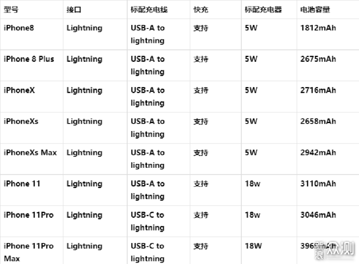 iPhone不能快充，看完这篇文章你就懂了_新浪众测