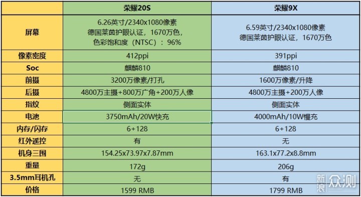 荣耀20S VS 9X ,360°无死角对比谁是最强中端_新浪众测