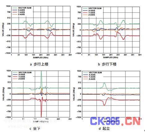 图5 不同运动过程中的加速度变化曲线