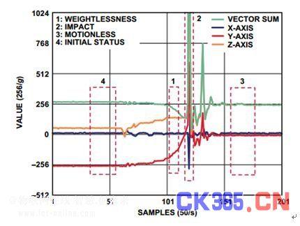 图6 意外跌倒过程中的加速度变化曲线