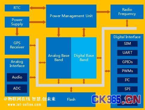 图4 SIM908功能框图