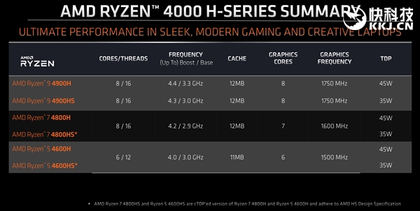 AMD正式发布首款锐龙9 APU!八核心4.3GHz只需35W