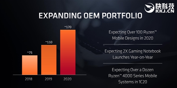 AMD正式发布首款锐龙9 APU!八核心4.3GHz只需35W