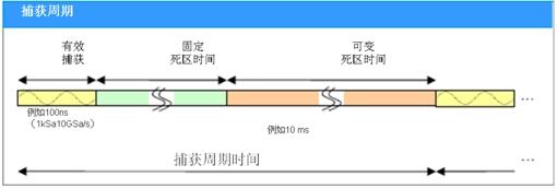 数字示波器死区时间和波形捕获率影响测量结果(电子工程专辑)