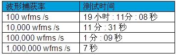 数字示波器死区时间和波形捕获率影响测量结果(电子工程专辑)